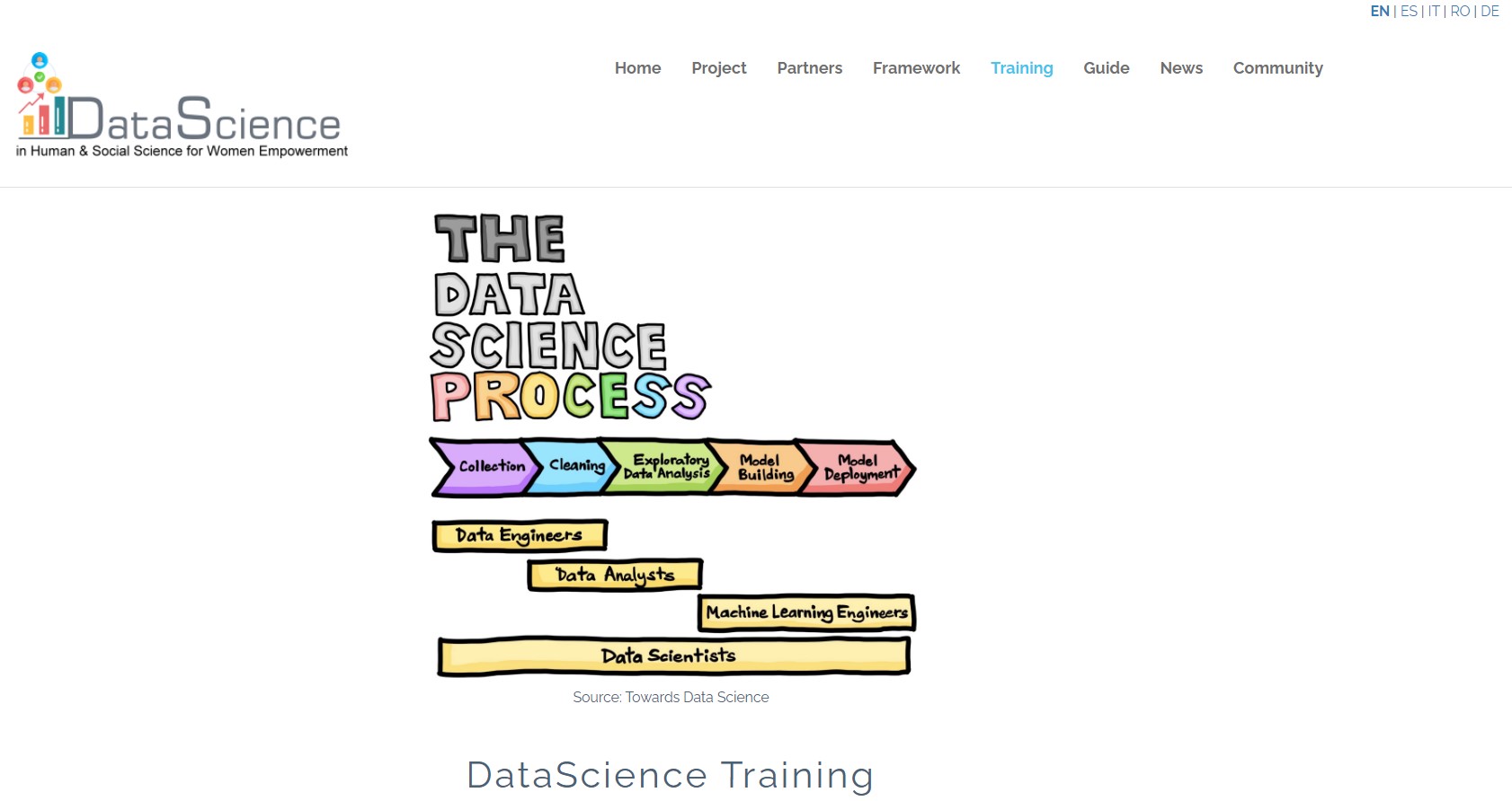 Das DATA SCIENCE Projekt befähigt Frauen und Studentinnen der Geistes- und Sozialwissenschaften durch Training im Bereich Data Science: PR3-Ergebnisse und Ergebnisse des 2. Transnationalen Projekttreffens bekannt gegeben